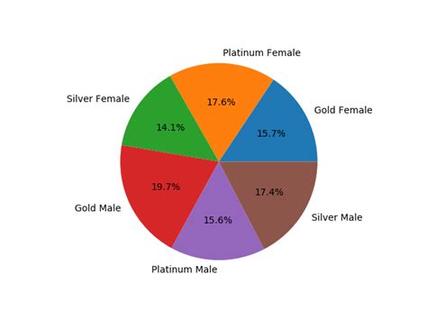 Python How To Plot A Pie Chart In Matplotlib With 3 Columns Stack Hot