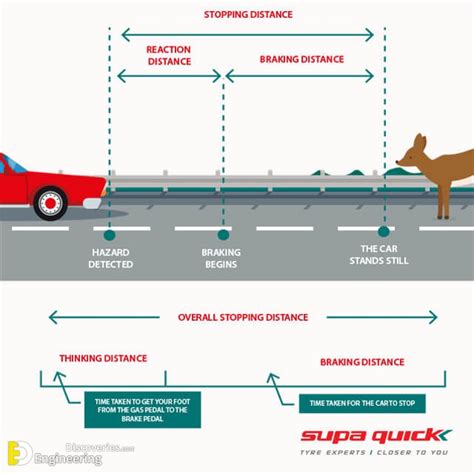 Stopping Sight Distance, Overview And Calculation | Engineering Discoveries