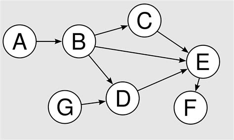 цикл в Graphе Dijkstras Algorithm Topological Sorting Shortest Path Problem Cycle Graph