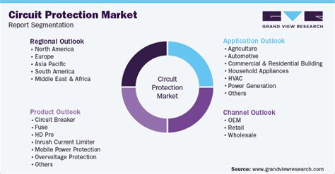 Circuit Protection Market Size And Share Analysis Report 2030