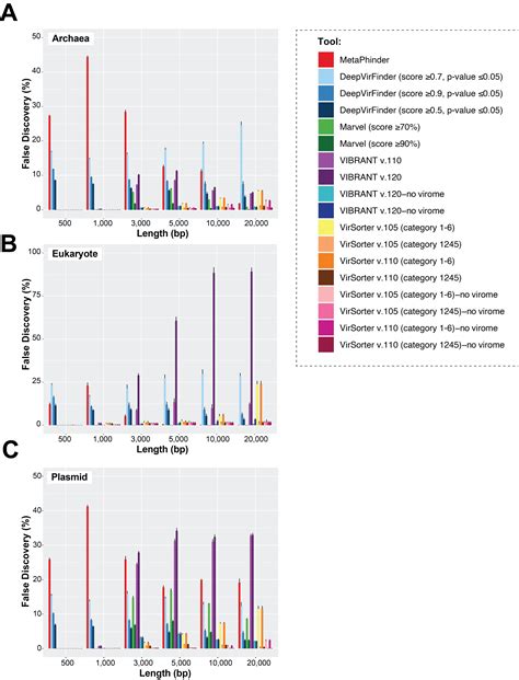 Expanding Standards In Viromics In Silico Evaluation Of Dsdna Viral