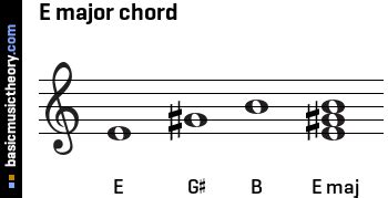 basicmusictheory.com: E major triad chord