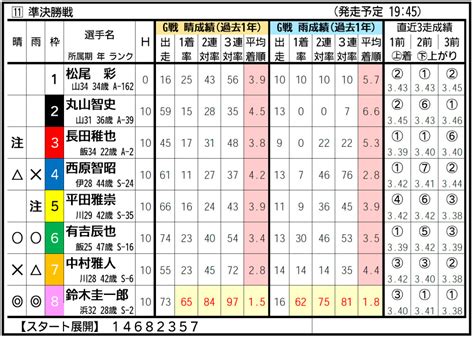 【飯塚（ナイター）sgオールスター】4月29日5日目1～12r出走表｜オートレースニュース｜オートレースtop｜西スポレースサイト