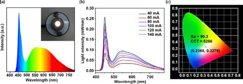 A Electroluminescence Spectrum Of The Fabricated Wled Prototype Under