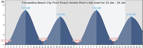 Fernandina Beach City Front Reach Amelia Rivers Tide Charts Tides For