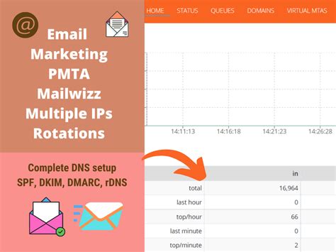 Dedicated Smtp Server With Powermta And Mailwizz Installation