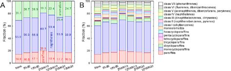 Hydrocarbon Group A And The Hydrocarbon Types B Distributions From