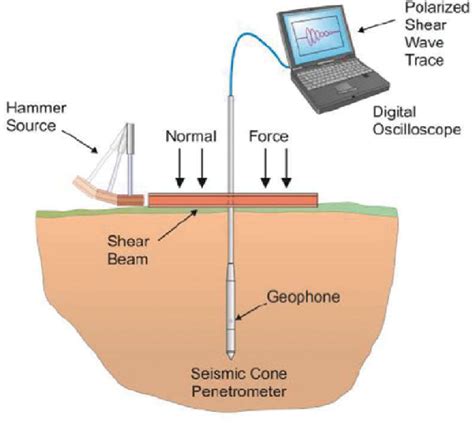 Schematic Of Seismic Cptu Equipment Download Scientific Diagram