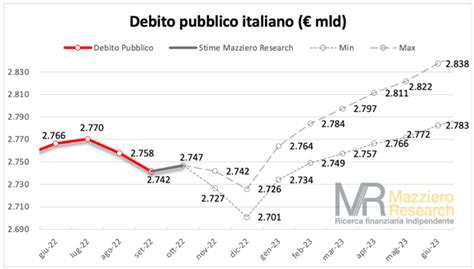 Italia Tra Debito E Pil In Crescita Uno Stop All Inflazione E Al