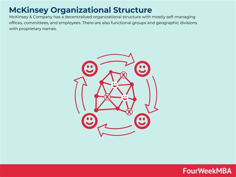 McKinsey Organizational Structure FourWeekMBA