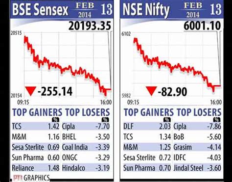 Indian Rupee Bse Sensex Nse Nifty Market Top Gainers Market Top