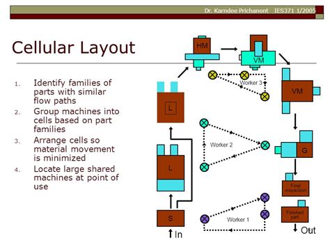 Process Layout Chapter 7 July 20 Ppt Download