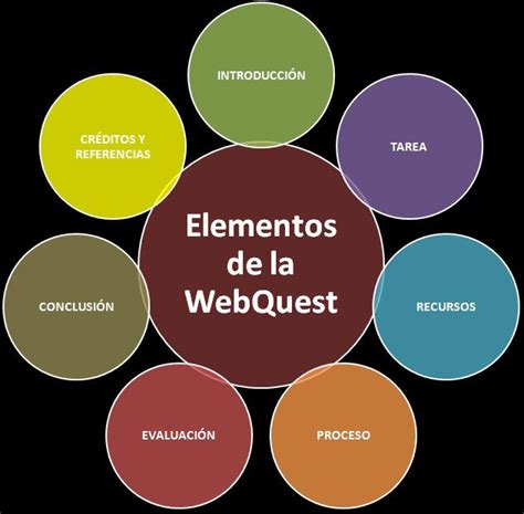 Elementos De Una Webquests