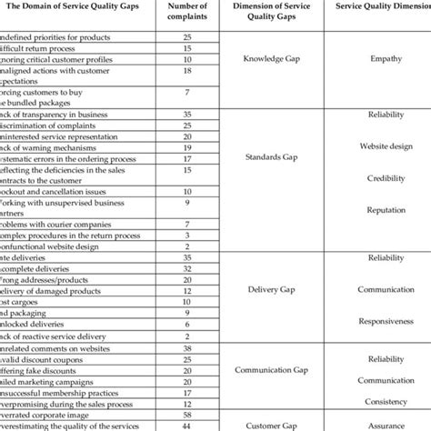 Service Quality Dimensions And Their Role In The Service Quality Gap