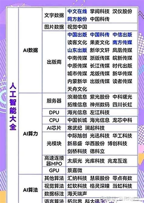 人工智能及细分领域龙头大全 今天整理了人工智能其他行业的细分龙头，建议收藏！人工智能（artificial Intelligence，简称