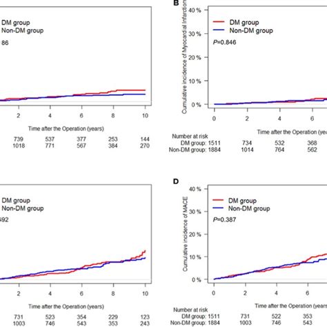 Cumulative Incidence Curves For Cardiac Death A Myocardial