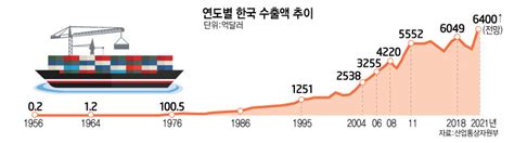 Et뉴스 픽 韓 수출 6400억 달러 전망66년 무역사 새 획 전자신문