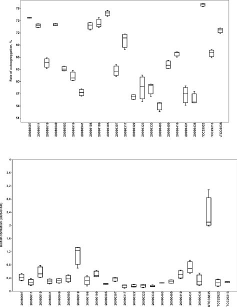 Figure 1 From Characterisation Of Staphylococcus Aureus Isolated From