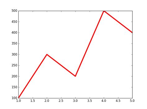 Matplotlib で折れ線グラフを描く Python でデータサイエンス