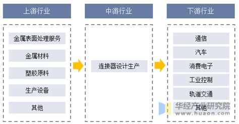 2023年全球及中国连接器行业发展现状及竞争格局分析，国内企业市占率低，国产替代空间巨大「图」华经情报网华经产业研究院