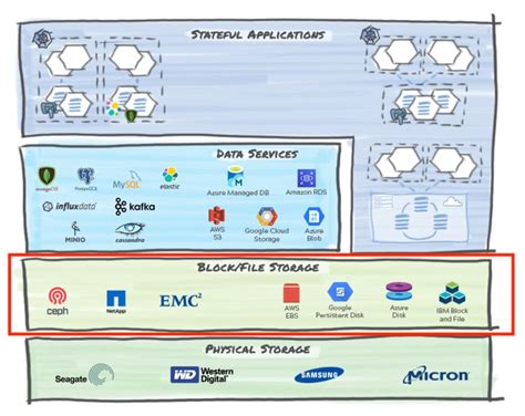 Demystifying Cloud Native Data Management Layers Of Operation W3schools