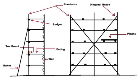 Types Of Scaffolding Components Pdf Linquip