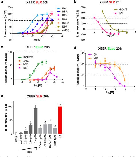 Figure From A Novel Dual Color Luciferase Reporter Assay For