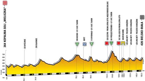 Tour De Pologne Parcours Et Profil Des Tapes Videos De Cyclisme