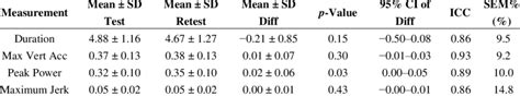 Test Retest Reliability Analysis Based On Average Scores Of