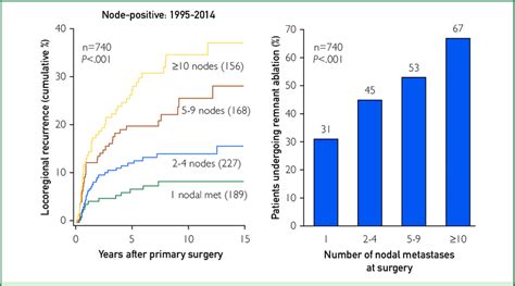 The Left Panel Shows The Cumulative Rates Of Locoregional Recurrence