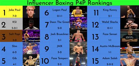 Influencer Boxing P4P Rankings : r/ksi