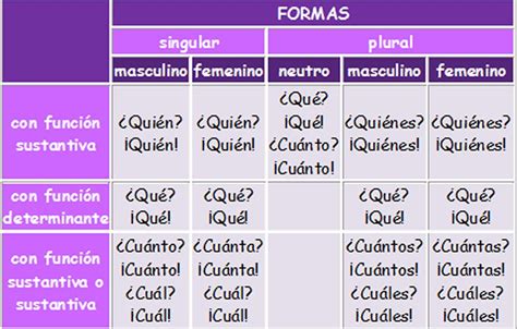 Maestro San Blas Pronombre Interrogativos Y Exclamativos