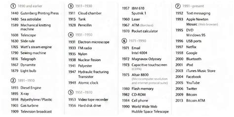 El Gráfico Que Muestra Cómo Las Innovaciones Tecnológicas Han Cambiado