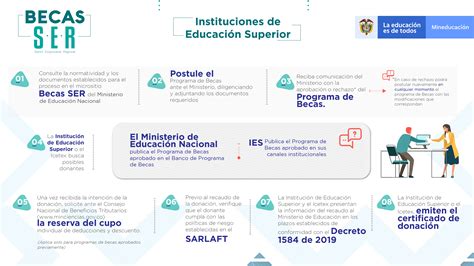 Informaci N Para Instituciones De Educaci N Superior Ministerio De