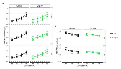 The 22 6 KHz ABR P1 Amplitude And Latency Mean SEM Of CKO MR And
