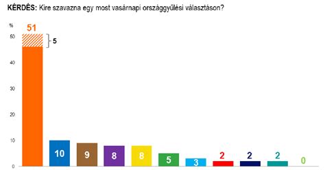 Tények Nézőpont toronymagasan vezet a Fidesz