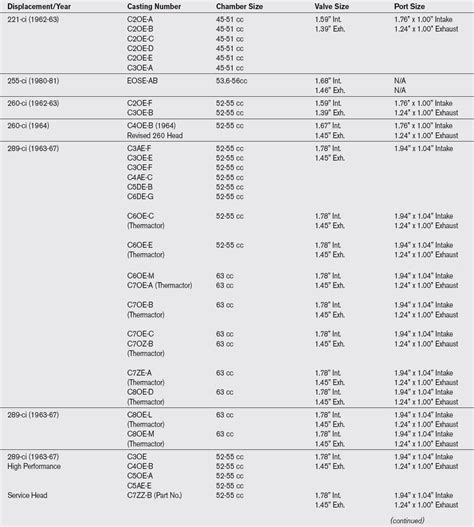 How to Choose Heads for Your Small-Block Ford Rebuild