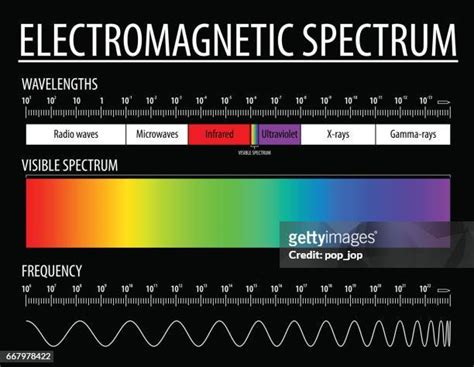 The Electromagnetic Spectrum Photos And Premium High Res Pictures