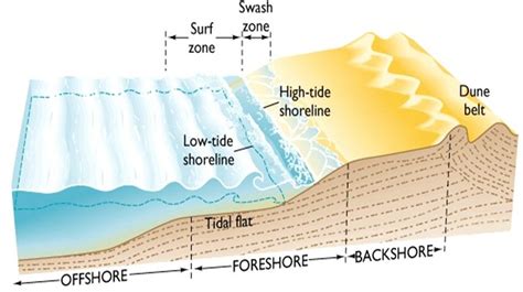 Como Se Forman Las Playas Volcanism Geology