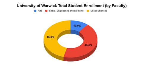 University Of Warwick Rankings Programs Campus Admissions 2024 Cost