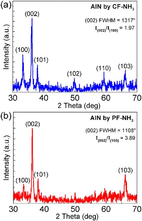 2θ Xrd Patterns Recorded With Grazing Incidence On The Aln Download Scientific Diagram