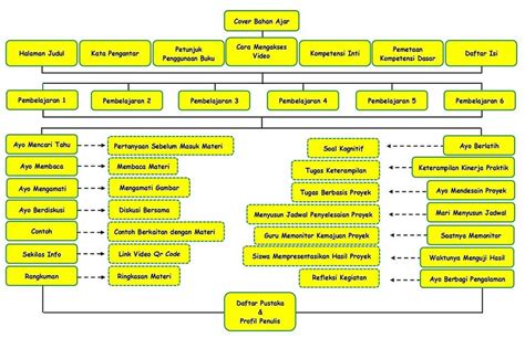 Gambar Storyboard Bahan Ajar Cetak Berbasis Model Pjbl Pada