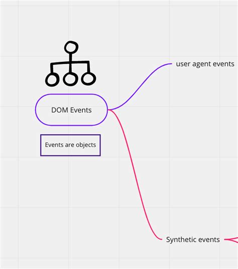 Deep Dive Into The Browser Events With Mindmaps Dev Community