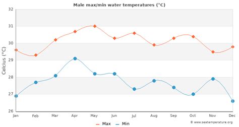 Male Water Temperature | Maldives