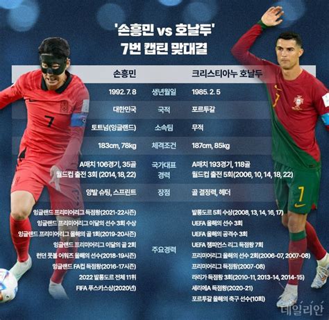 손흥민 Vs 호날두 7번 캡틴 맞대결누가 웃을까 맞수다