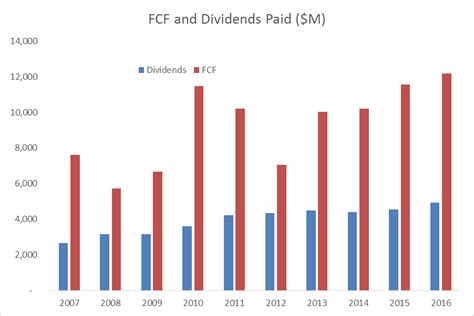 Intel And Its Checkered Dividend Past Nasdaqintc Seeking Alpha