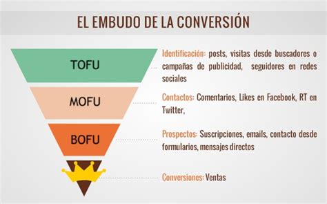 El embudo de conversión el corazón del Inbound Marketing Blog