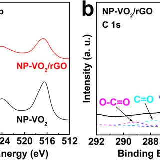 XPS Analysis A O 1s And V 2p Level XPS Spectra Of NP VO2 And