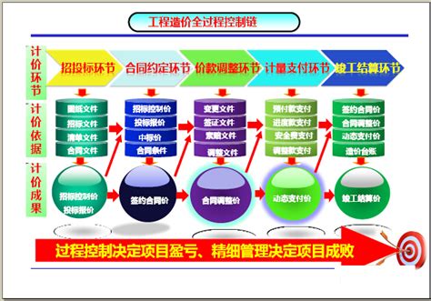 建设项目经营中工程造价全过程精细化管理与四大盈利工具实战精讲 成本核算控制 筑龙工程造价论坛