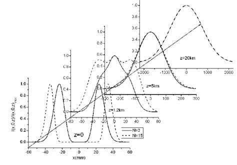 Cross Line Y0 Of The Normalized Average Intensity Of A Circular Dhb